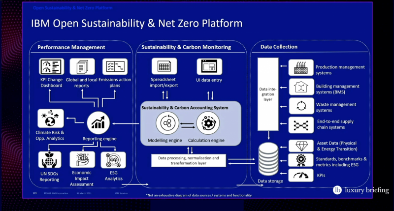 Accelerating carbon reduction